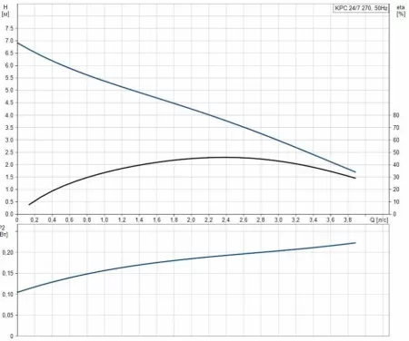 Дренажный насос Grundfos KPC 24/7 270