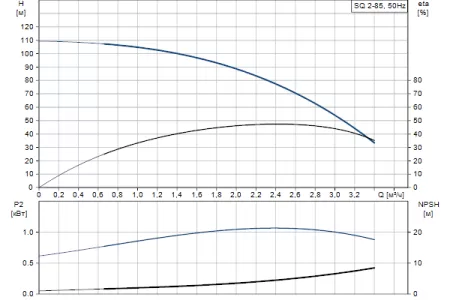 Grundfos SQ 2-85 кабель 80 метров