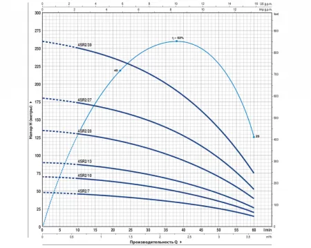 Pedrollo 4SR2m/20-P с QEM 150