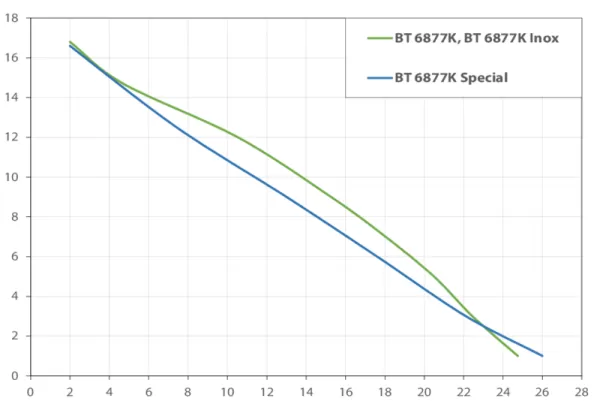 Фекальный насос Elpumps BT 6877 K