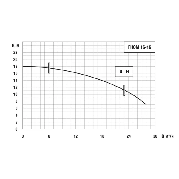Дренажный насос ENERAL ГНОМ 16-16 ТР 380В с рубашкой охлаждения