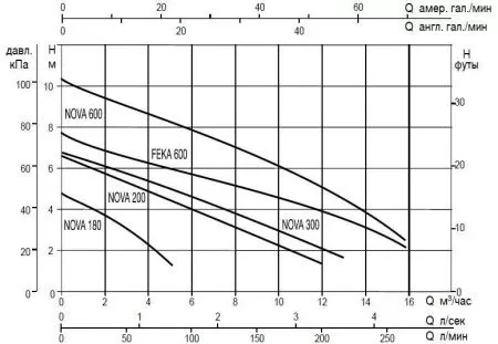Дренажный насос DAB NOVA 600 M-A - SV