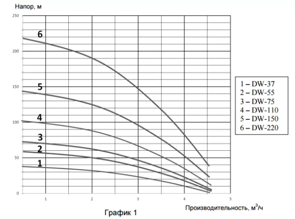 Насос ECO DW-75