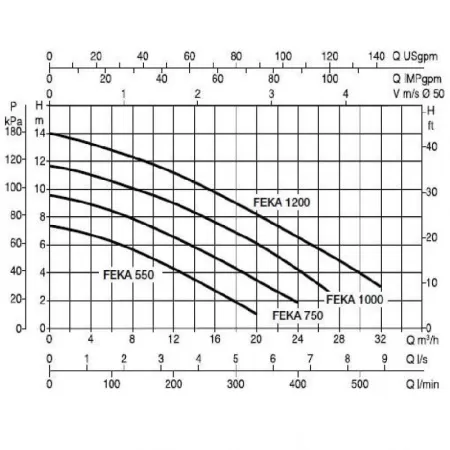 Фекальный насос DAB FEKA VS 1000 M-NA