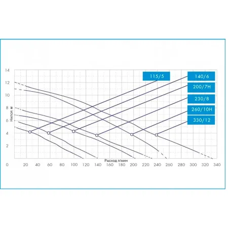 Фекальный насос ДЖИЛЕКС ФЕКАЛЬНИК 115/5