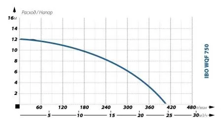 Дренажный насос IBO WQF 750