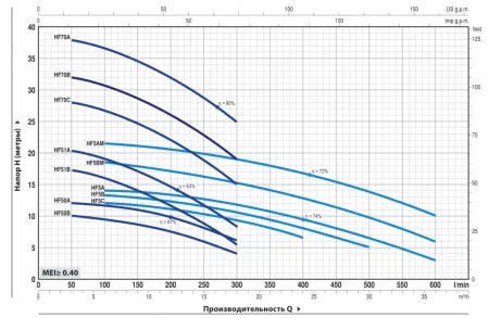 Поверхностный насос Pedrollo HFm 51B