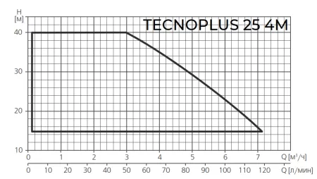 ESPA TECNOPLUS 25 4M