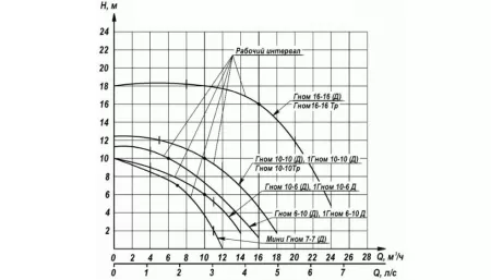 Дренажный насос Ливгидромаш Гном 10-10 Тр