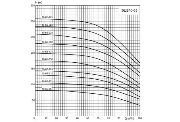 Насос ЭЦВ 10-65-65н