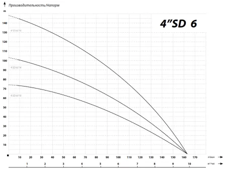 IBO 4SD 6/10 (380В)