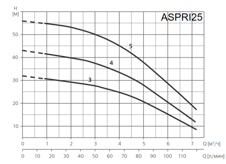 Поверхностный насос ESPA ASPRI 25 4M