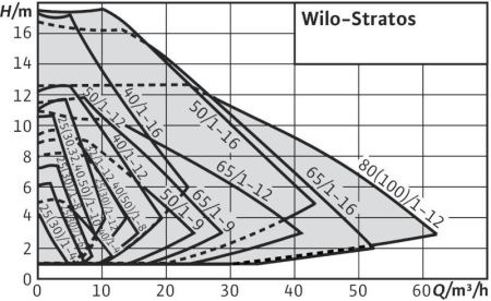 Циркуляционный насос WILO STRATOS 40/1-12 PN6/10