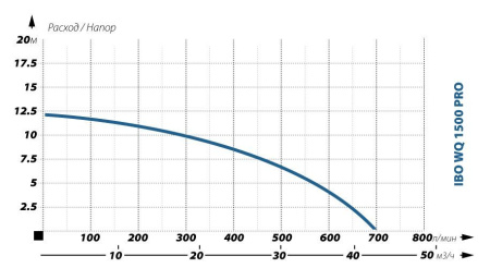 Фекальный насос IBO WQ 1500PRO