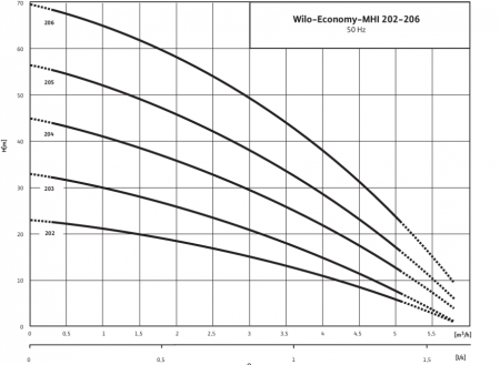 Поверхностный насос WILO MHI 203-1/Е/3-400-50-2